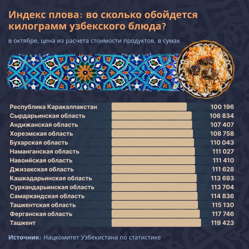 Цена плова: как варьируются расходы в регионах Узбекистана?