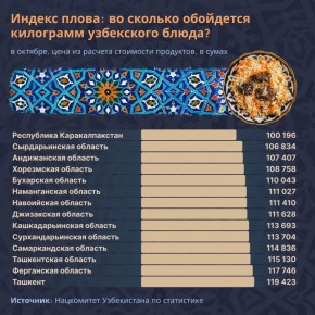 Цена плова: как варьируются расходы в регионах Узбекистана?